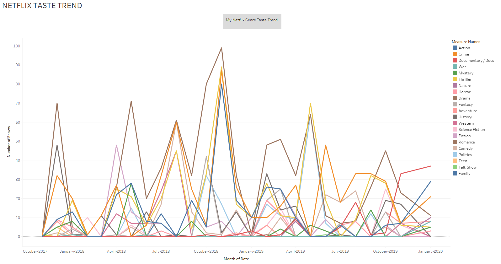 My Netflix Trend Tableau